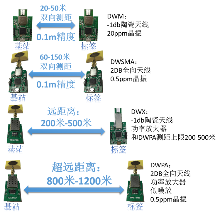 Dwsma Long Distance Wireless Ultra Wide Band RF Module Dwm1000 Upgrade UWB Indoor Location and Ranging
