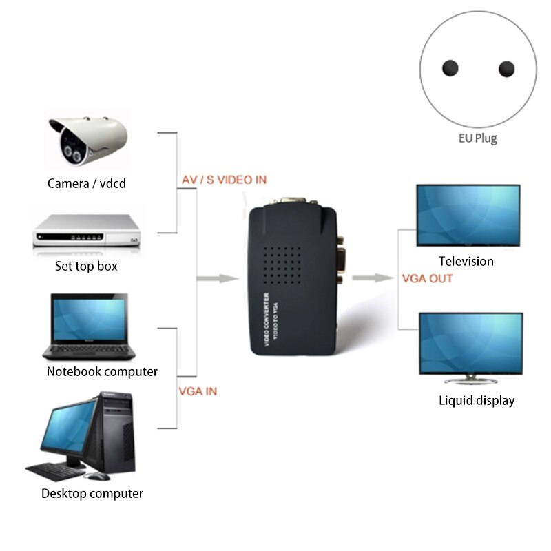 AV zu VGA Adapter RCA VGA Konverter RCA zusammengesetzt S-Video AV Eingang zu PC VGA LCD Ausgang Konverter schalter Kasten-EU Stecker