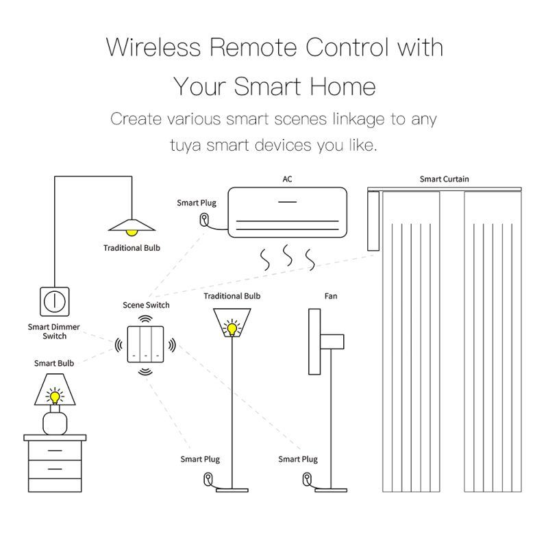 Tuya zigbee szenenschalter, 1-3 -fach szenen-druckknopf, fernbedienung, aufkleber, batteriebetrieben, automatisierungs-hub erforderlich