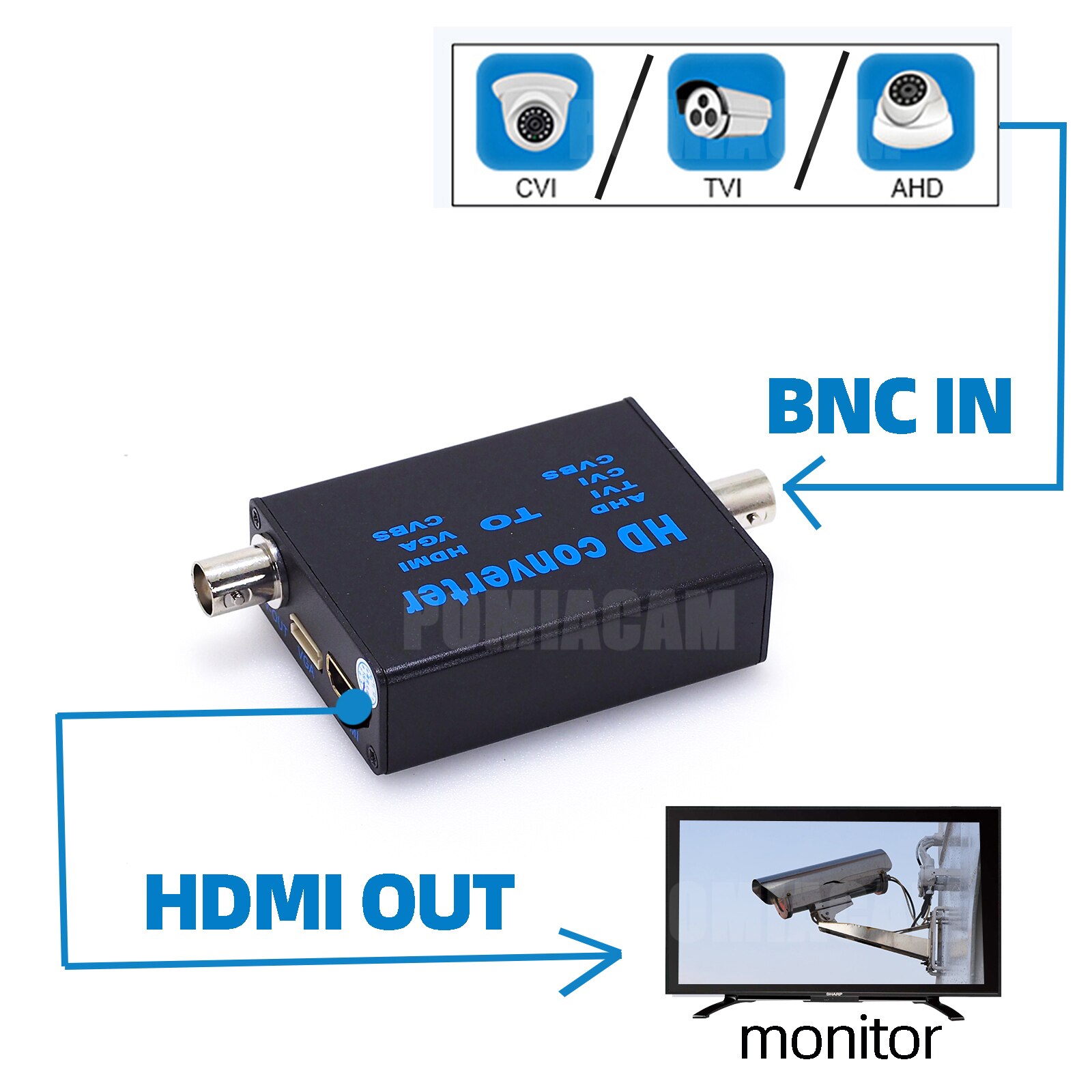 BNC to HDMI converter high definition video signal converter, AHD/TVI/CVI/CVBS signal to HDMI/VGA/CVBS signal converter