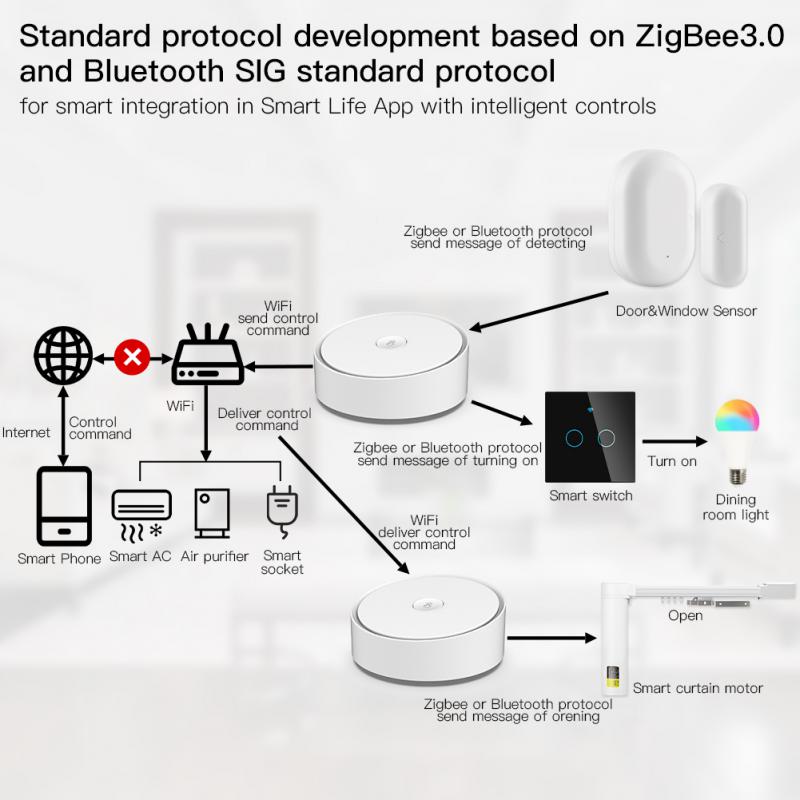 Tuya – passerelle de Communication multimode, compatible avec WiFi et Bluetooth, Zigbee, multi-protocole, commande à distance, application Tuya smart Life