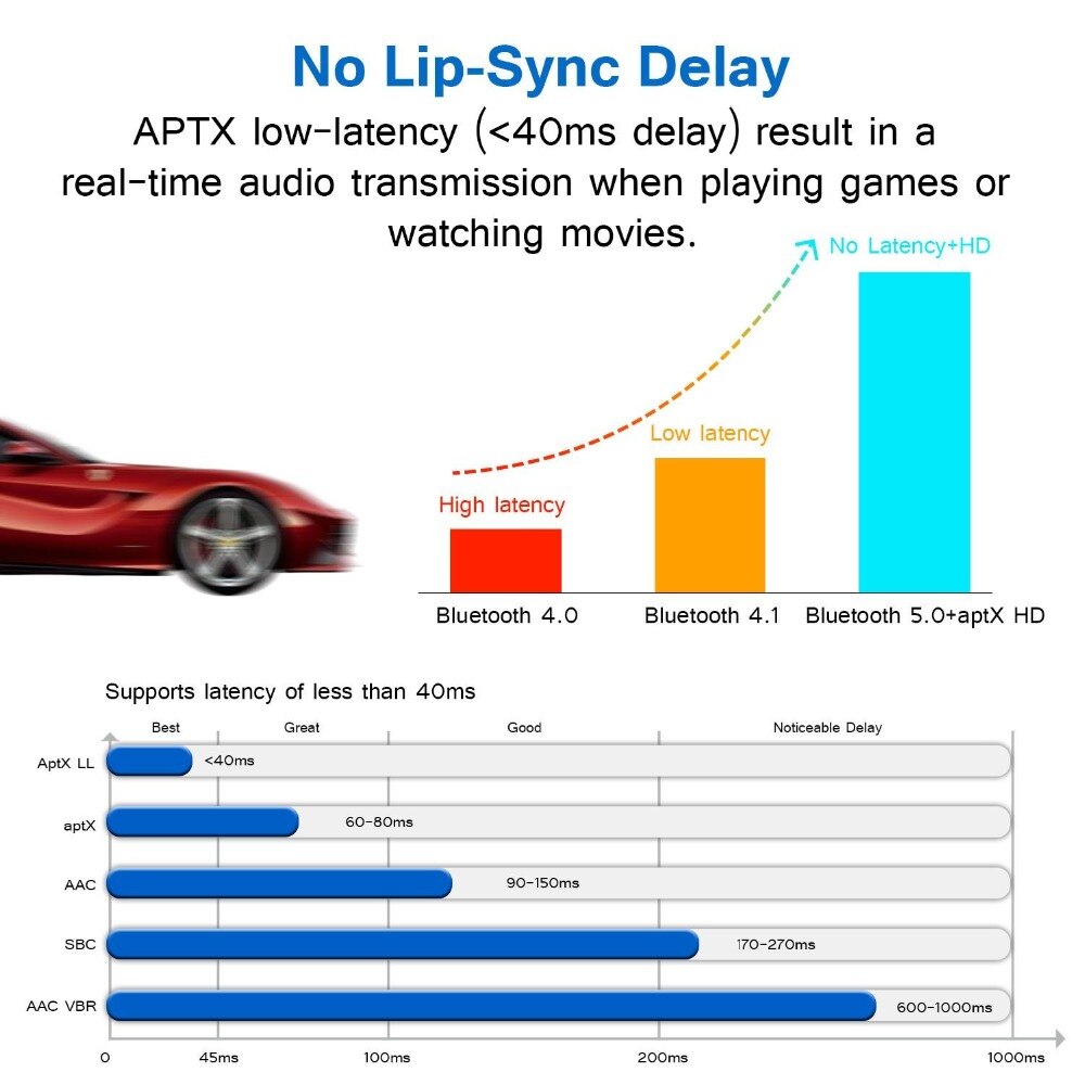 CSR8675 Bluetooth Absender 5,0 APTX HD Adapter 3,5mm/SPDIF/Digital optisch Toslink für Auto Lautsprecher, bluetooth Audio- Empfänger