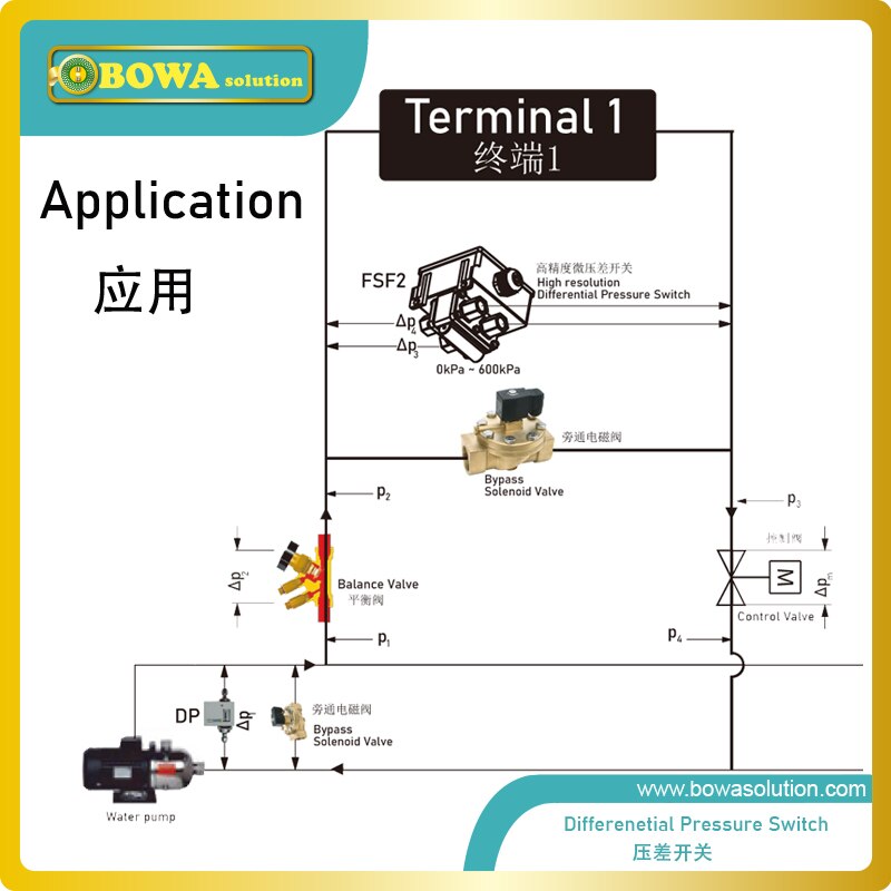 Differential pressure switch sense for positive, negative, differential air, differential wet pressure applications