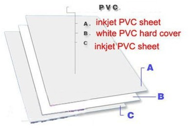 0.78mm thick ID card making supplies material Blank Inkjet print PVC sheets A4 50sets white color