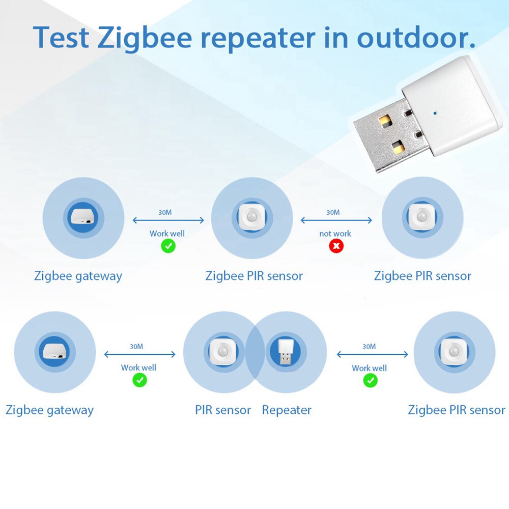 Tuya ZigBee 3.0 Signal Repeater USB Extender for Smart Life ZigBee Devices Sensors Expand 20-30M Smart Home Automation Module
