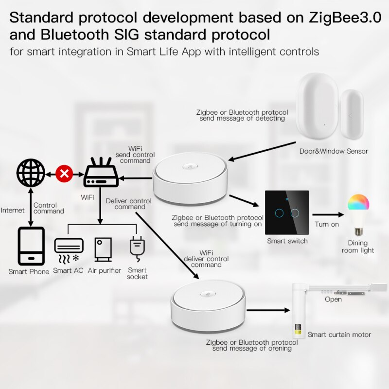 Multimode Smart Home Gateway ZigBee WIFI Bluetooth Mesh Hub Work With Tuya APP Alexa Google Home Intelligent Home Hub