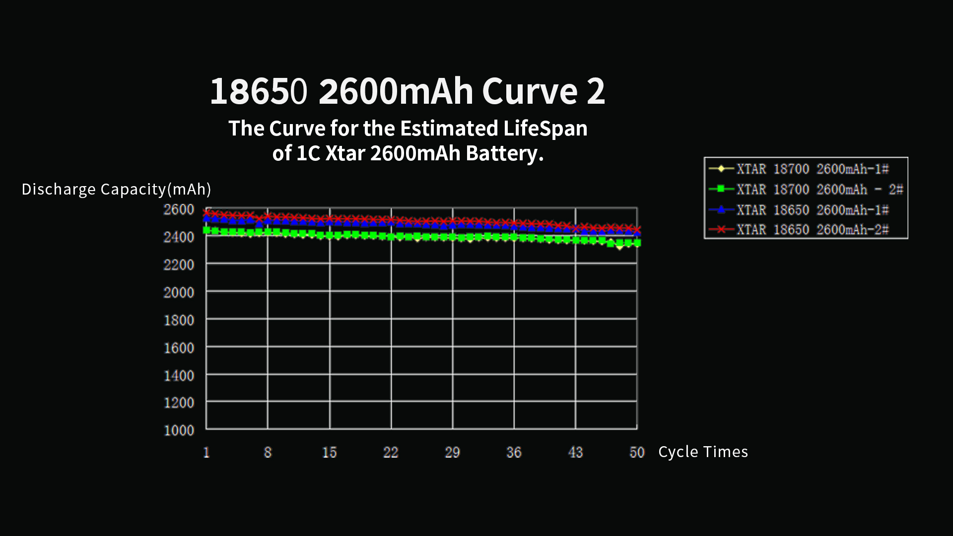 Akumulatory XTAR 18650 2600 mAh 3,7 V do latarek
