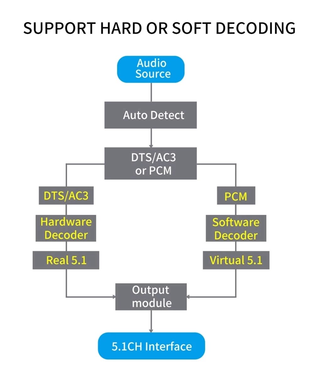 Dts Ac3 5.1 Audio Decoder Converter HDMI-compatible Extractor ARC SPDIF Coaxial Optical USB player Bluetooth