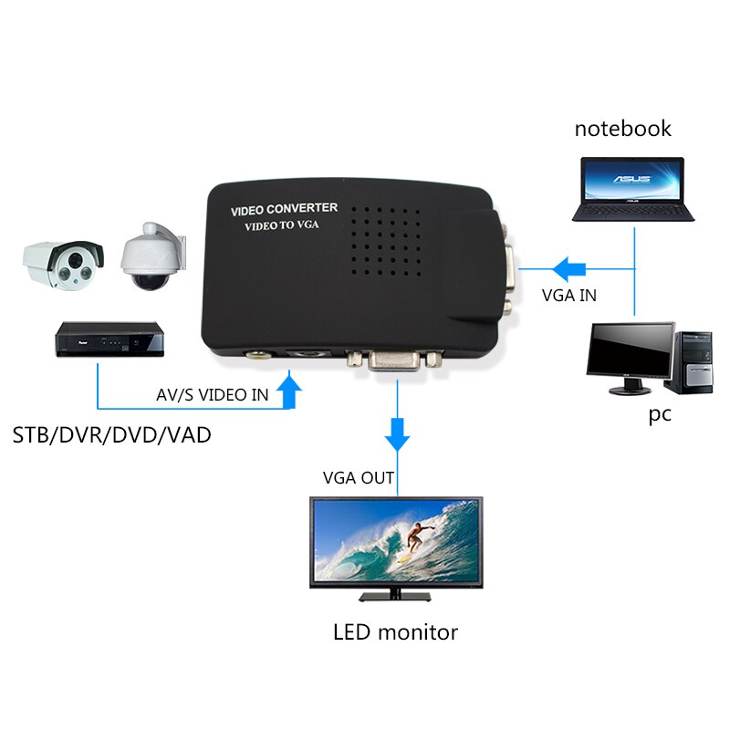 Convertisseur noir de TV RCA Composite s-vidéo en AV à VGA PC Mac Lcd, boîtier adaptateur de sortie,