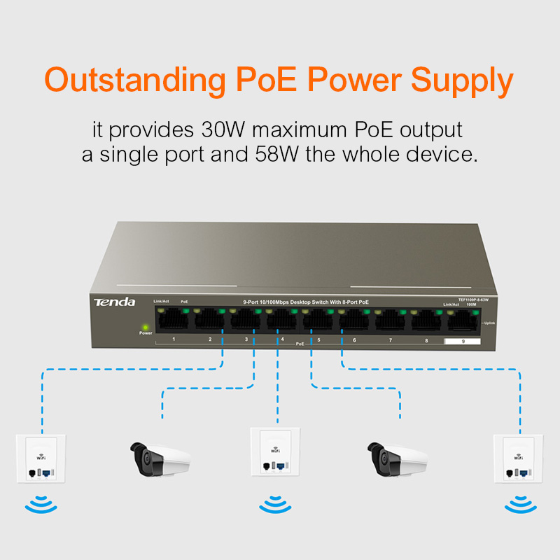 Tenda TEF1109P-8-63W Fast Ethernet Full-Duplex 10/100 Mbps 1.8 Gbps Switch Capaciteit 58 W, 250 M, 6KV Bliksembeveiliging