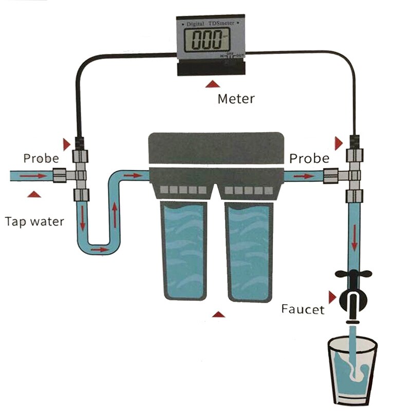 Digital dobbel overvåking av oppløste faste stoffer vannquakity meter 0 ～ 1999mg/ l(ppm) måler for oppløste faste stoffer