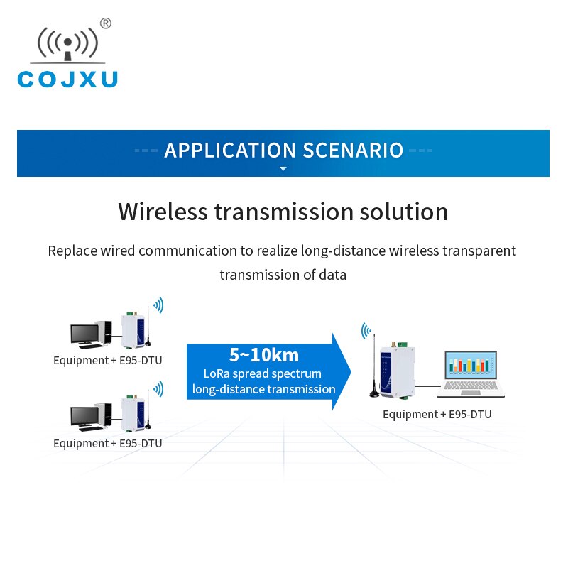 E95-DTU(400SL22-485) SX1268 410.125-493.125Mhz 22dBm 5Km Bereik 12V 24V RS485 Modbus Din Rail 433Mhz Lora modem