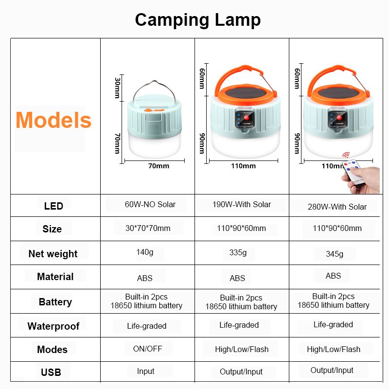 Solar Led Camping Licht Usb Oplaadbare Lamp Voor Outdoor Tent Lamp Draagbare Lantaarns Noodverlichting 280W Met Lading Display