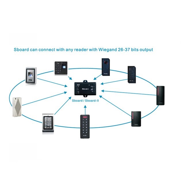 Sboard Mini Access Controller can compatible with Long Distance Rfid