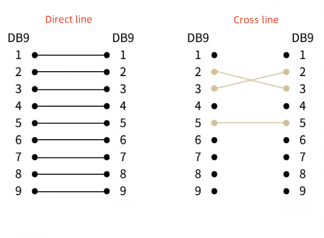DB9 Serial Cable RS232 COM Data Cable DB9 Female to Female Male Direct Connection And Cross Cable