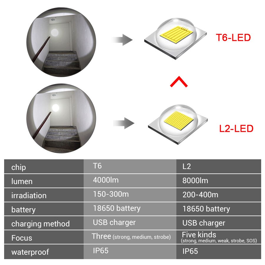 Portable Camping Lantern USB Charging by Rechargeable 18650 Battery Zoomable T6 L2 Flashlight Outdoor Camping Light Lamp in Tent