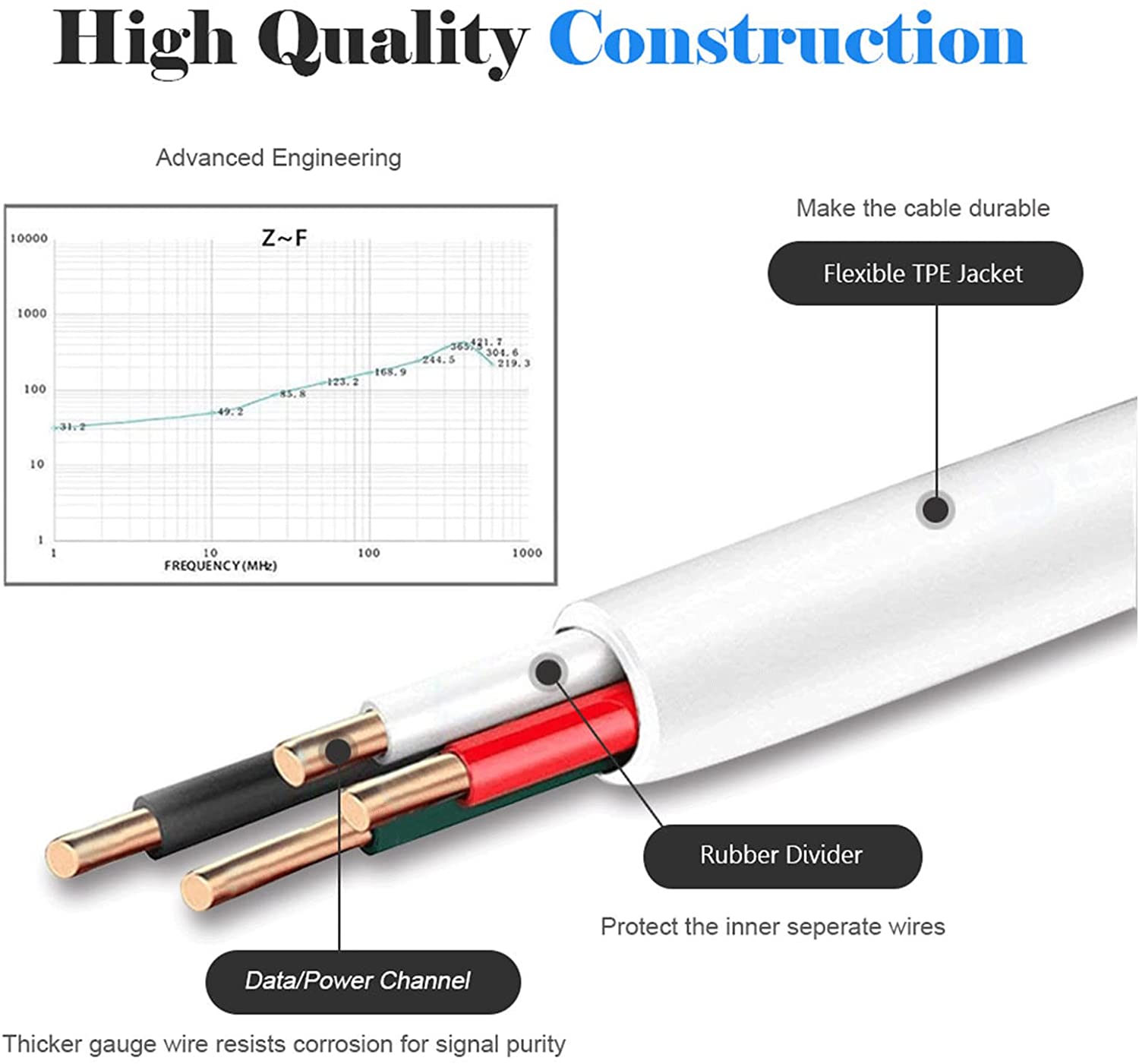 10FT Long Android Charger Cable Fast Charge,USB to Micro USB Cable White,Micro USB 2.0 Cable USB Micro Cable for Samsung Charger