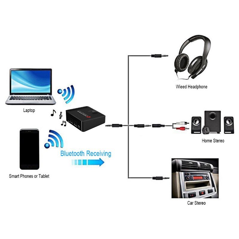 Bluetooth Transmitter Receiver Digital Optical 3.5mm Wireless o Adapter for TV/Home Stereo System - AptX Low Latency