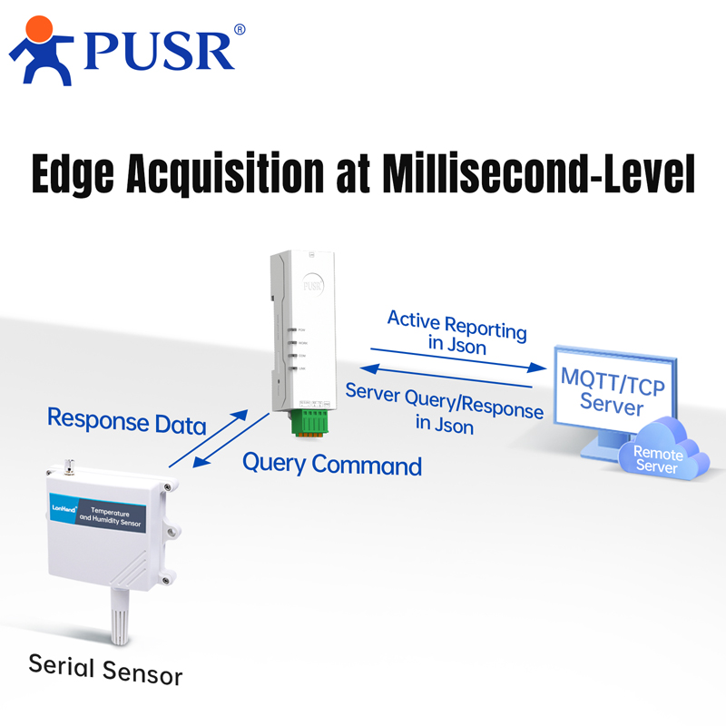 PUSR "lápiz labial" tamaño carril Din serie RS485 RS232 a Ethernet Modbus RTU a TCP puerta de enlace compatible con computación de bordes MQTT USR-DR132/134