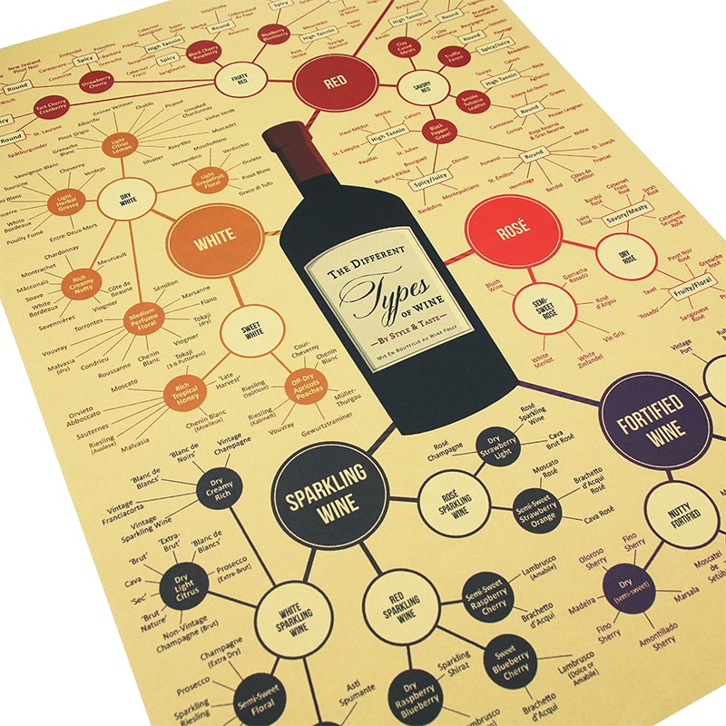 Dlkklb vin plakat vintage stil 51.5 x 36cm vin evolution samling wallsticker kraftpapir bar cafe hjem dekorativt maleri