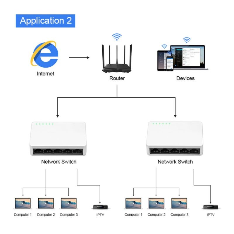 Mini Netzwerk Schalter 5 Hafen 10/ 100Mbps schnell Ethernet Netzwerk Schreibtisch schalten LAN Hub/Voll-oder Halb Duplex austausch, EU/uns/UK Stecker