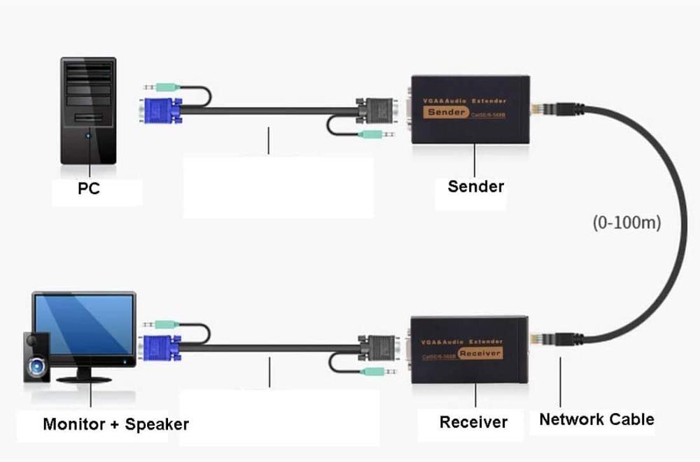 100M 328ft VGA Extenders,VGA Video Audio Extender Transmitter + Receiver Over Single RJ45 CAT5e/6 Ethernet Cable Support 1080P