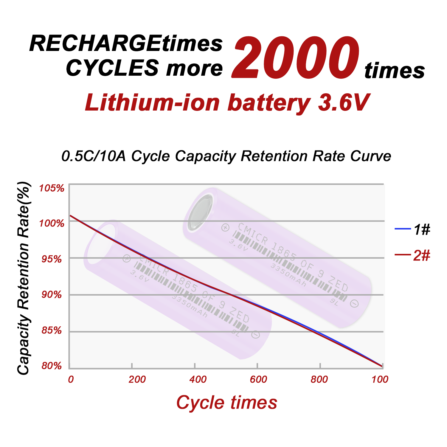 18650 Battery 3.6V 3350mAh High Capacity Rechargeable Battery 100% Original Brand Flat Top 18650 Li-ion