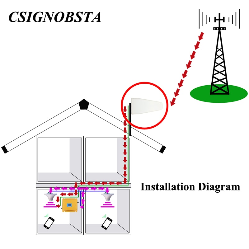 Ad alto Guadagno 9/10dBi 800-2500 MHz Esterna Outdoor 3G LPDA Antenna F Connettore per il Ripetitore Del Segnale 2G/GSM 4G/DCS Direzione Antenna