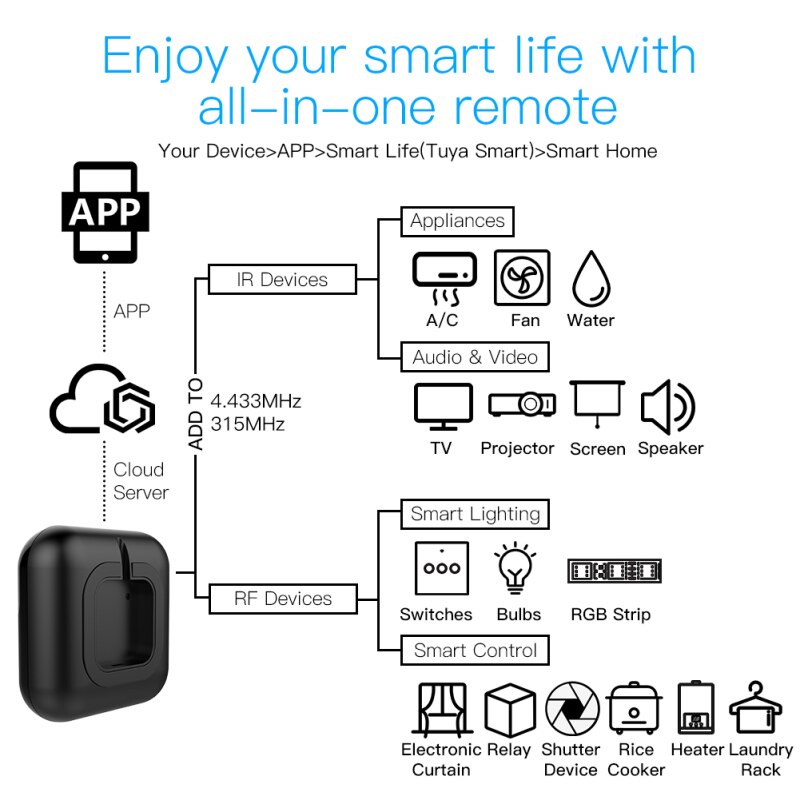 Smart Wireless Rf + Ir + Wifi Universele Afstandsbediening Tuya App Voice Control 433/315Mhz Werken Met alexa Google Thuis Voor Tv A/C