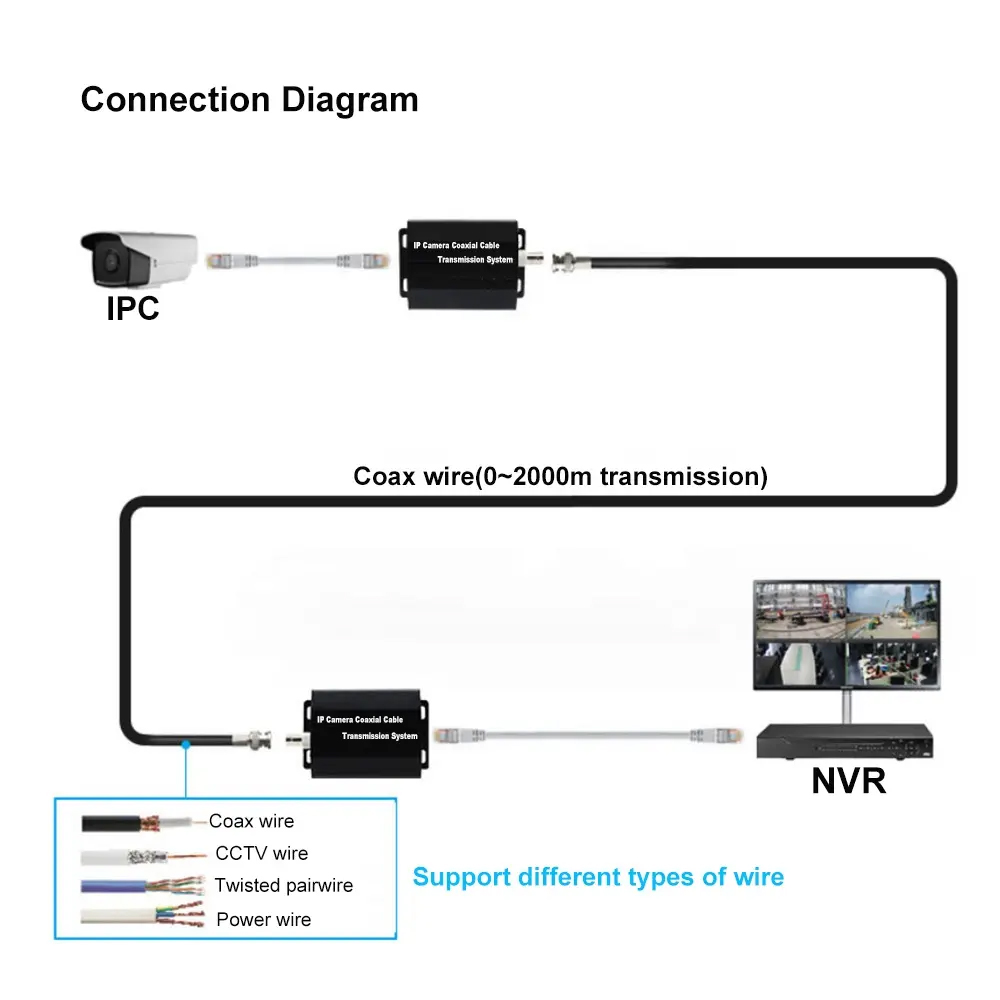 IP/POE über Koax-EOC-Konverter, IP-Netzwerk zu RG59 BNC Koaxial-Absender-Verlängerung zur Aufrügestochen von Analog-zu-IP-Sicherheitssystem