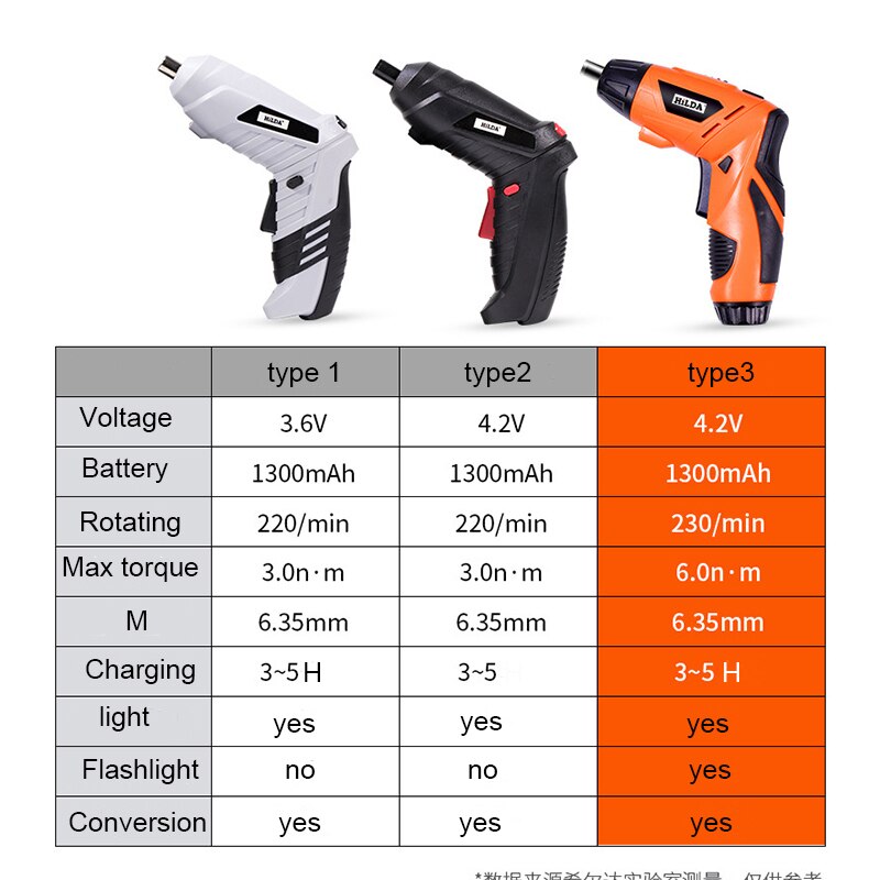 Electric Screwdriver USB Rechargeable Cordless Power Drill Screw Driver Kit Maximum Screw Diameter ABS Makings screwdriver