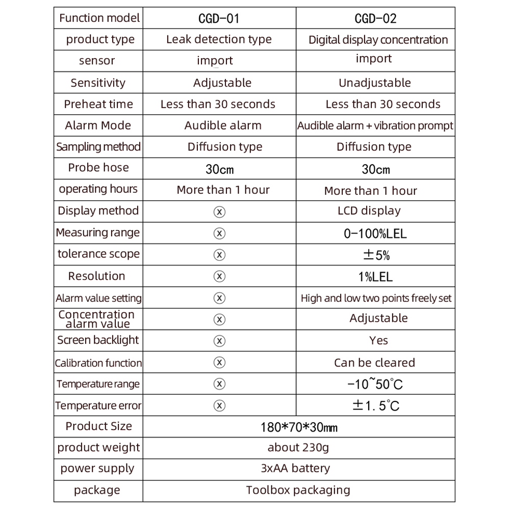 CGD-01 CGD-02 Gas Detector Gas Analyzer Leak Detector Automotive Combustible Gas Sensor Air Monitor with Alarm