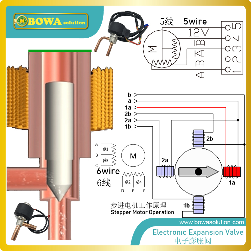 0.23m3/h EEV with 5-wire coil provides excellent throttle solution for R123, R450, R142B, R417A, R290, R600 or other refrigerant