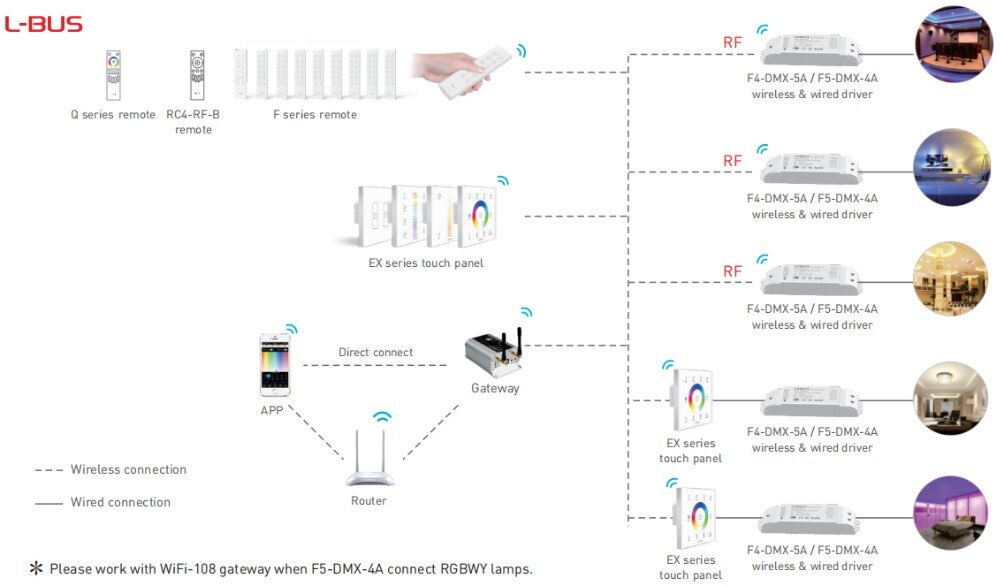 F5-DMX-4A Led Wireless Driver DC5-24V 4A*5 Channel 2.4GHz work with L-BUS System Dim/CT/RGB/RGBW/RGBWW DMX wire Driver