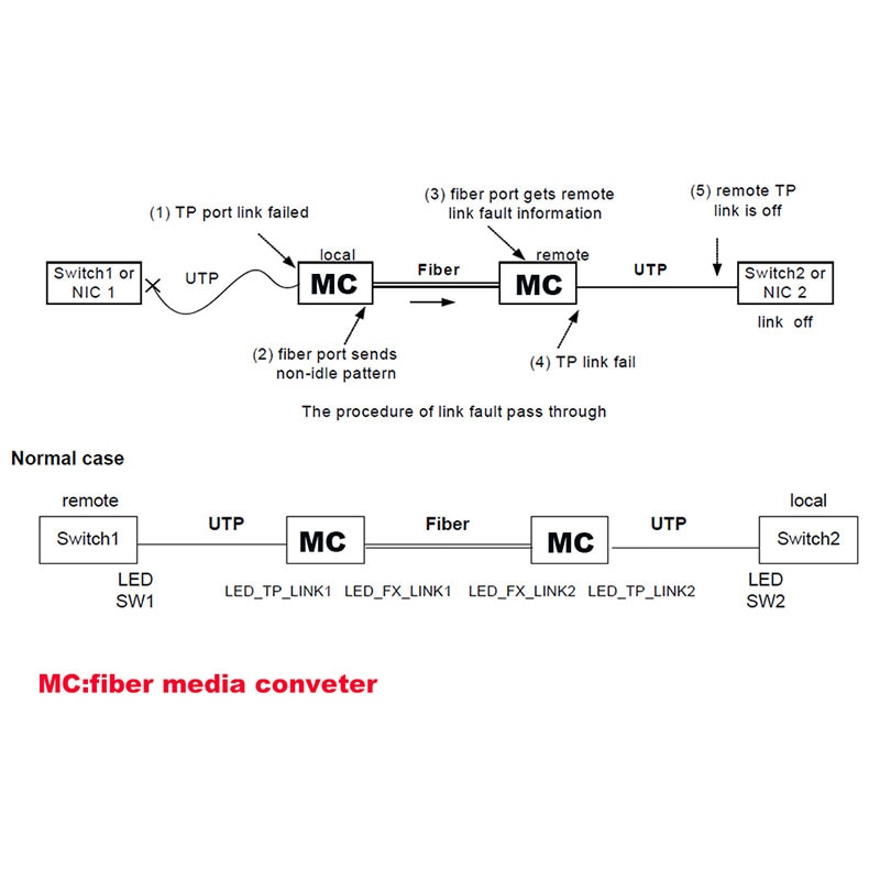 Media Converter 2 RJ45 1 SC 10/100M Fast Ethernet Switch Converter 20KM Ethernet mini Fiber Optical Single Mode fiber Port