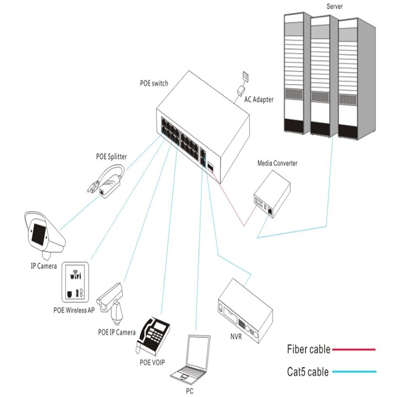 100 Mbps Gigabit Hybrid POE Switch 150W 100Mbps POE switch 2 Gigabit Ethernet 52V2.88A PoE power up to 15.4W/30W for each PoE