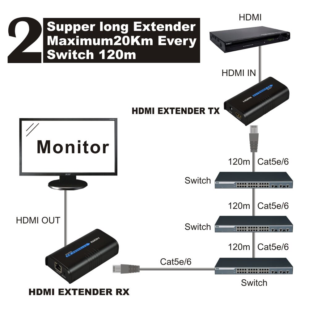 120m 1080p Transmitter or Receiver over IP TCP HDMI Extender Ethernet over Lan signal RJ45 cat5 cat6 cat5e HDMI Extender TX / RX