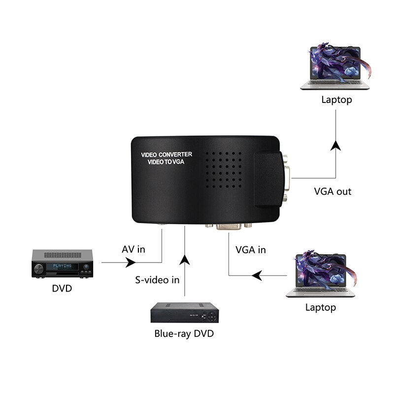 AV RCA naar VGA Converter Composite S-video Signaal Adapter Ondersteuning 3D met VGA Loop voor Monitor Computer STB DVR