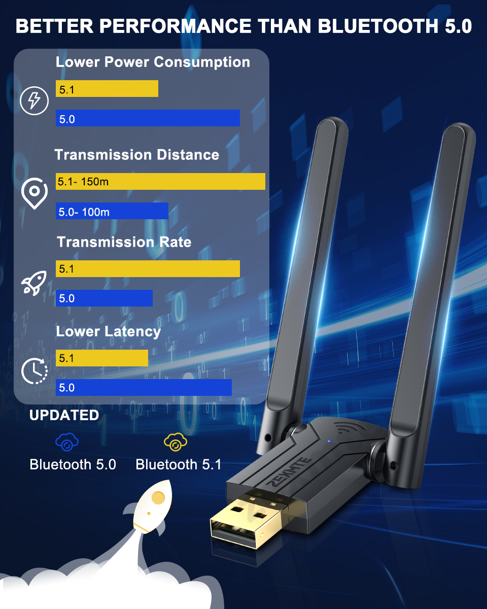 Zexmte 150M Adapter Bluetooth dwuzakresowy nadajnik USB 5.1 Bluetooth odbiornik Audio darmowego sterownika dla wygranej 10/11 Adaptador