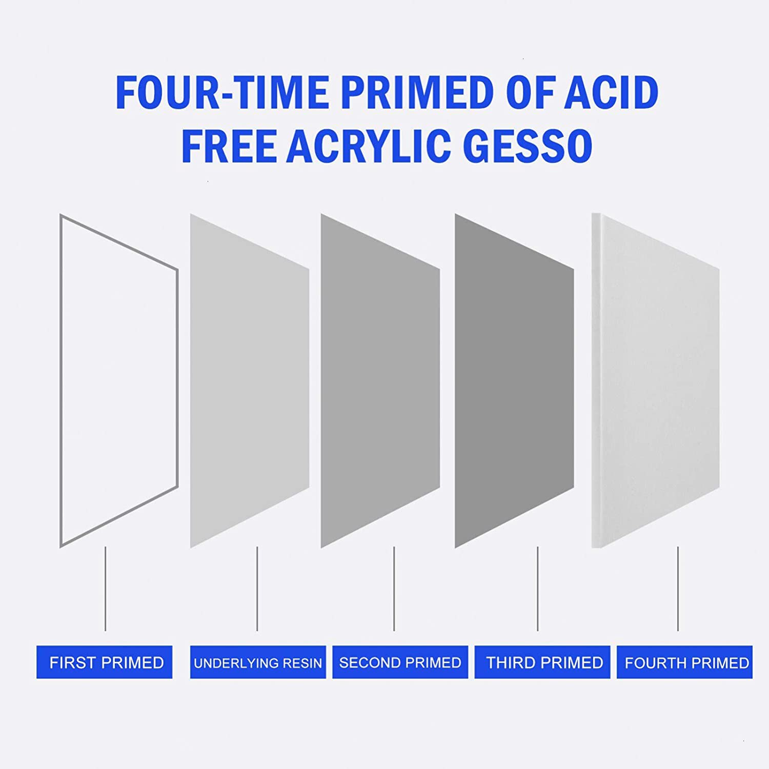 Locsyuve 16x16 inch Stretched Canvas, 100% Cotton, 8 oz Primed 4-Pack, White Blank Canvas for, Acrylic, Oil Paint