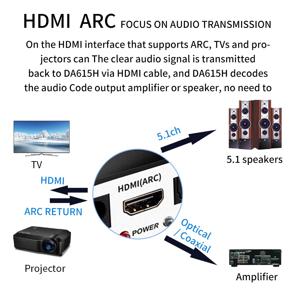 Décodeur Audio DA615H 5.1CH, récepteur Bluetooth 5.0, adaptateur Audio sans fil DAC, AC3 DTS Coaxial optique U Play, HDMI ARC 3.5mm RCA