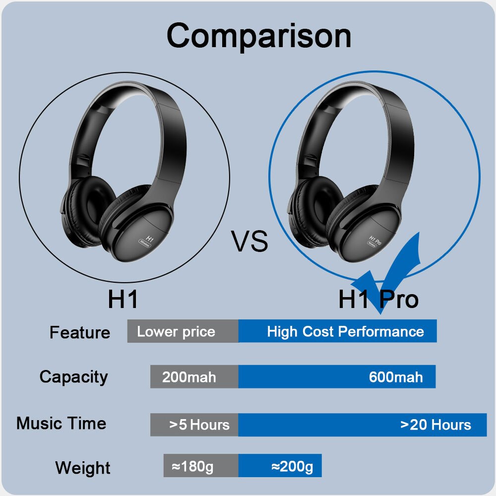H1-Auriculares auriculares inalámbricos con Bluetooth con cancelación de ruido para videojuegos, cascos con micrófono, compatible con tarjeta TF, estéreo HIFI