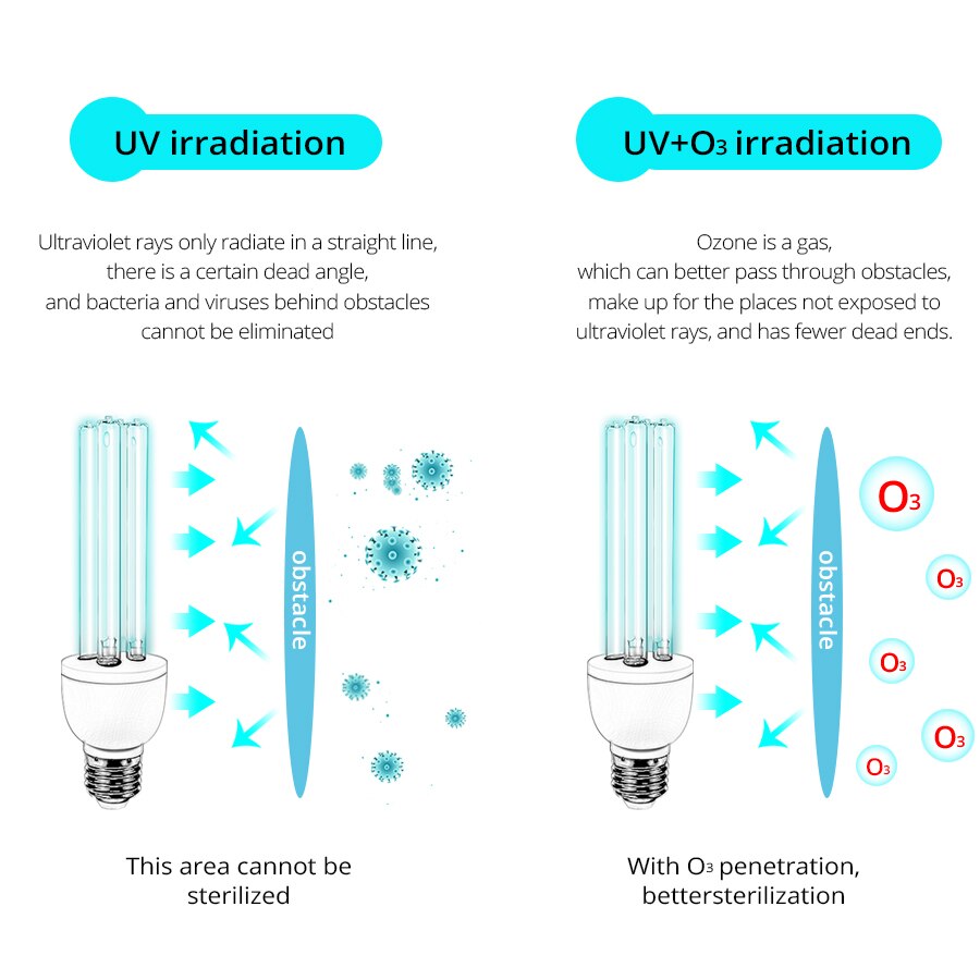 E27 15W 25W UV Ultraviolet Light Lamp Quartz Germicidal Disinfection Light LED UVC Ozone Bulb UVC 220V Sterilizer Kill Mite Lamp