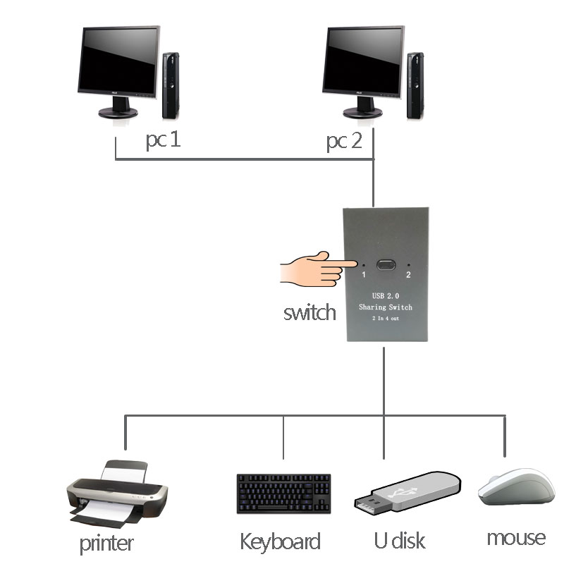 USB 2.0 Switch Manual Button Separator 2 In 4 Out Computer Mouse Keyboard U Disk Printer Sharing Equipment Manual Button Switch