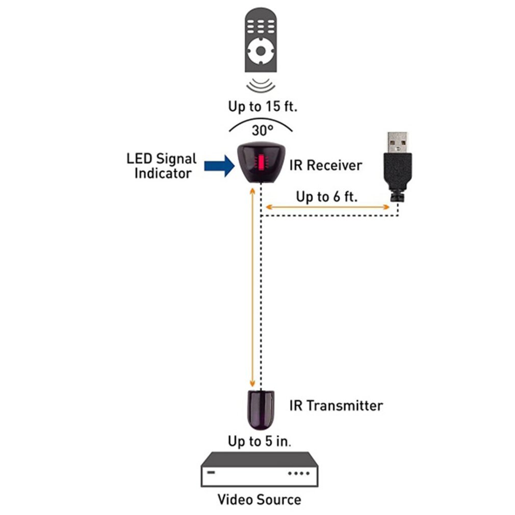 Praktische Usb Adapter Infrarood Ir Remote Extender Repeater Ontvanger Zender Geldt Voor Alle Afstandsbediening Apparaten