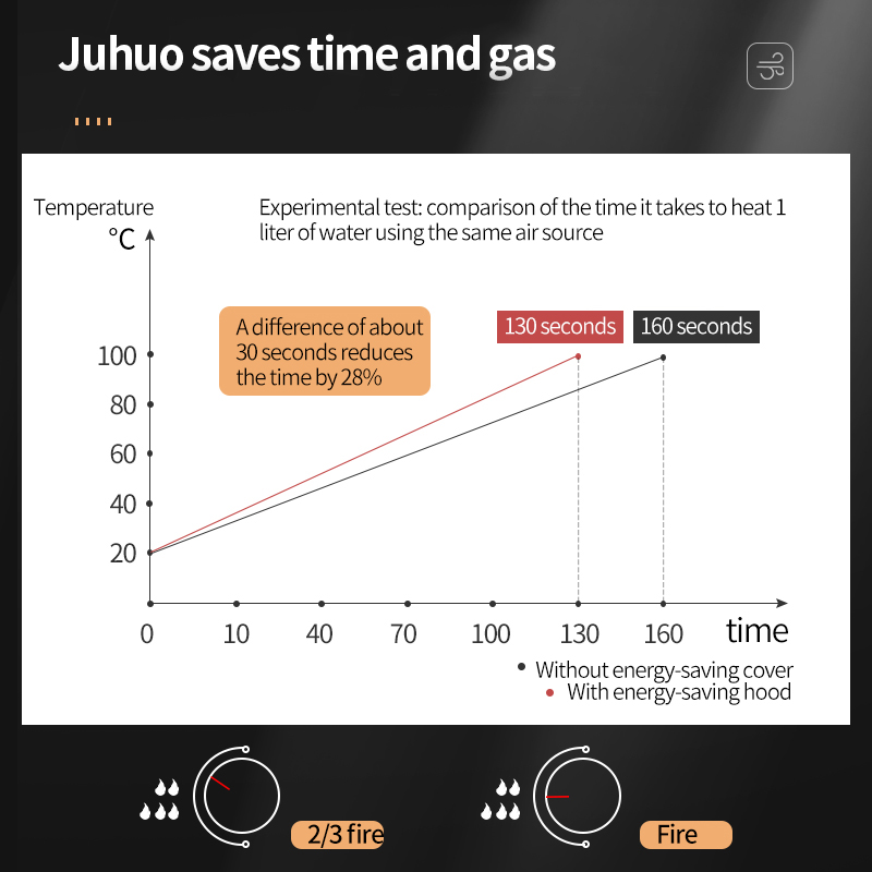 Verdikte Rvs Gasfornuis Wind Shield Energiebesparende Huishoudelijke Fire-Blocking Gasfornuis Energiebesparende Deksel beugel