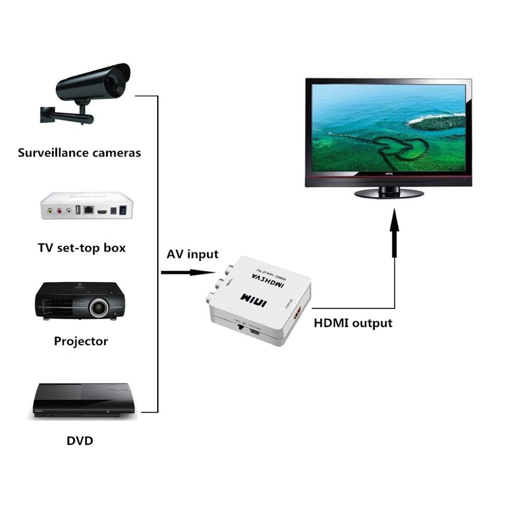 Mini AV naar HDMI Video Converter Box AV2HDMI RCA AV HDMI CVBS naar HDMI Adapter voor HDTV TV PC DVD xbox Projector
