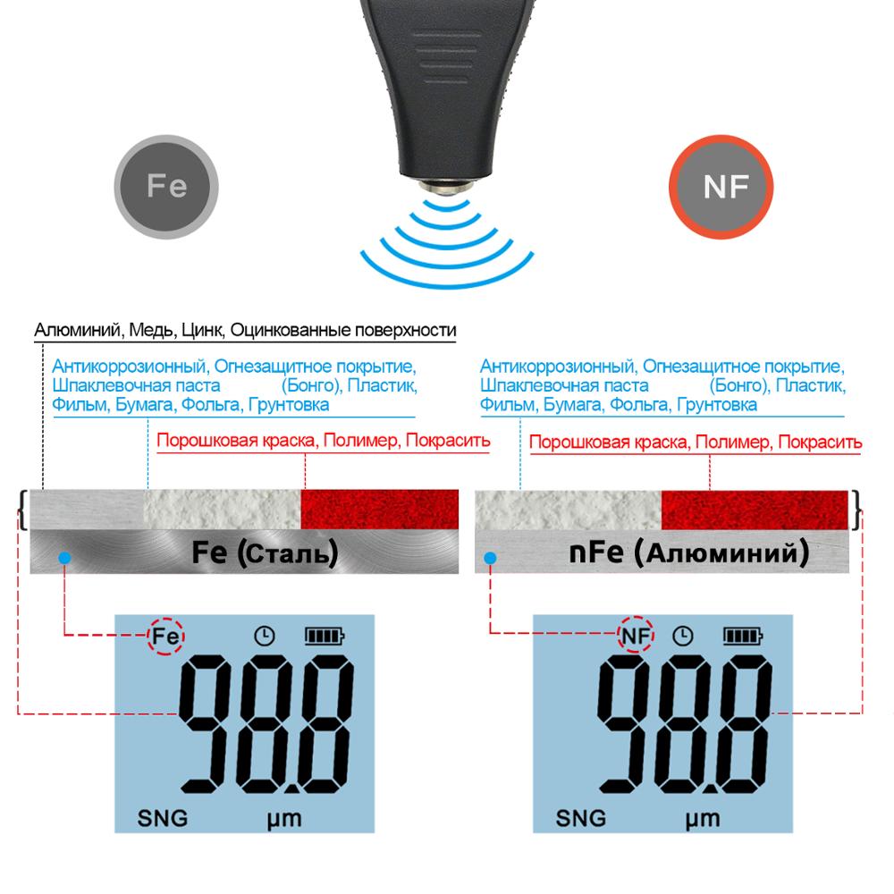 R & D Auto Verf Laagdiktemeter 0.1 Micron/0-1500 Laagdikte Tester Meten Fe/nfe Russische Handleiding Verf Tool TC200