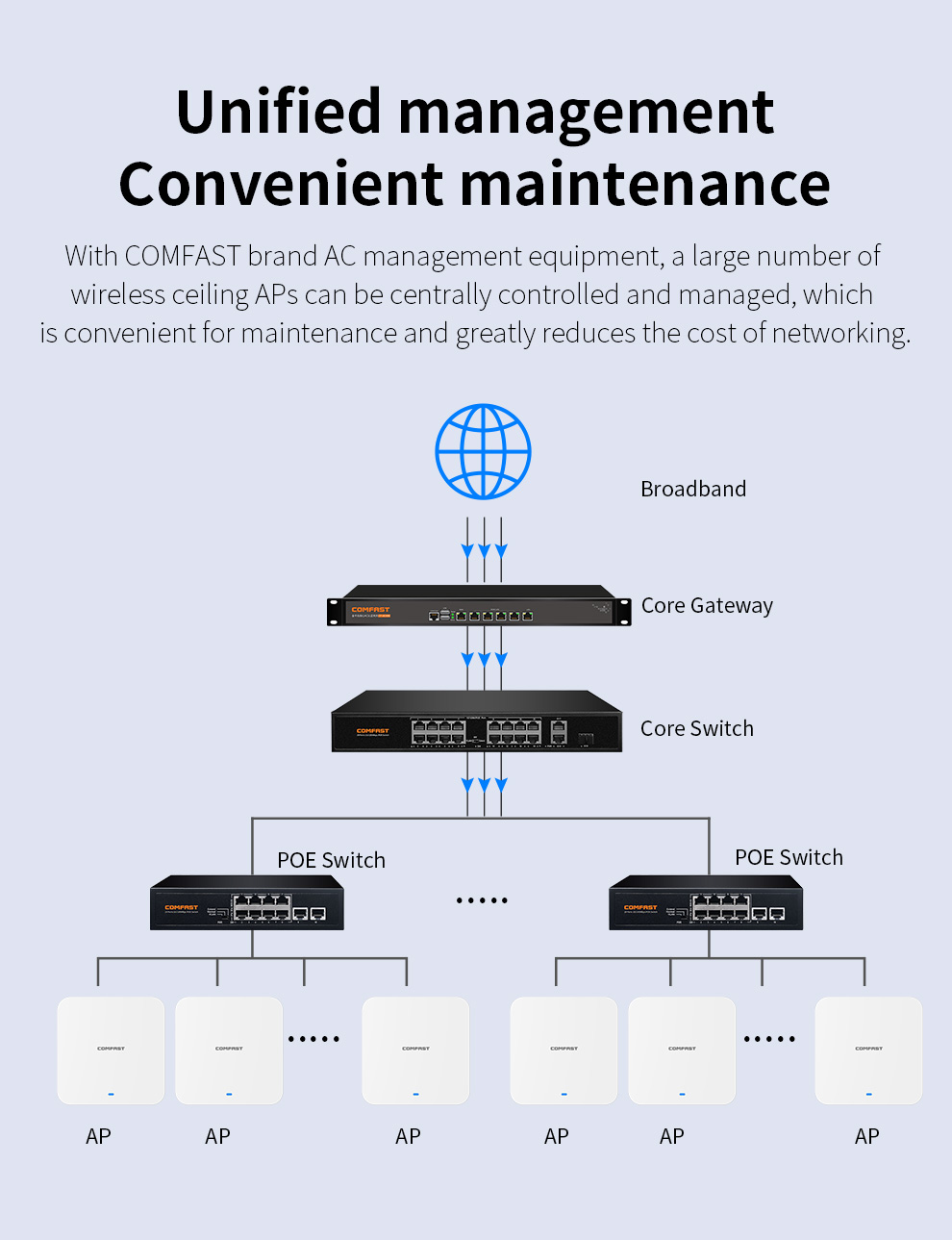 Comfast 3000 mb/s wzmacniacz Wi-Fi montowany na ścianie punkt dostępowy 2.4G/5.8Ghz punkt dostępowy Wi-Fi Mesh Roaming bezprzewodowy wewnętrzny punkt dostępowy sufitowy
