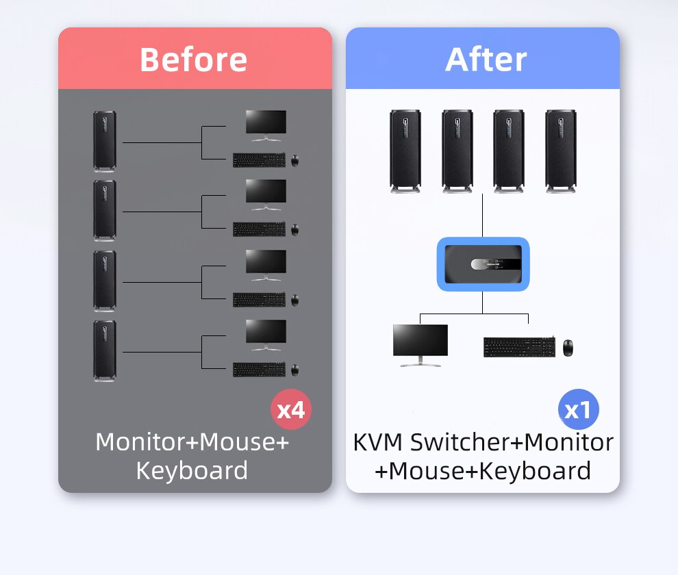 Unnlink HDMI KVM Switch 4 Ports with Extender 4K30Hz 1080P60Hz 4 Computers Share 1 Monitor 4 USB for Printer Keyboard Mouse